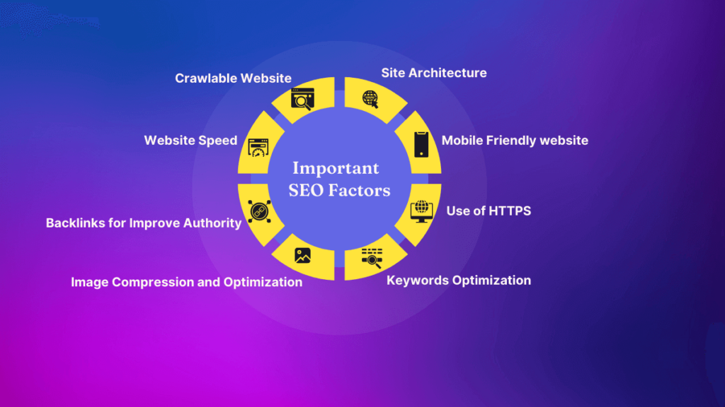 SEO Factors image to show that google consider 200+ factors for SEO